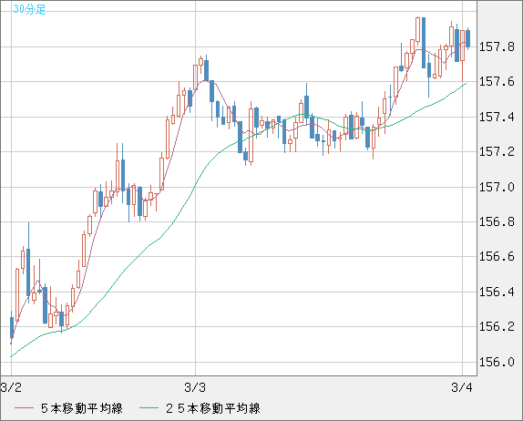 米ドル/円チャート（USD/JPY）30分足