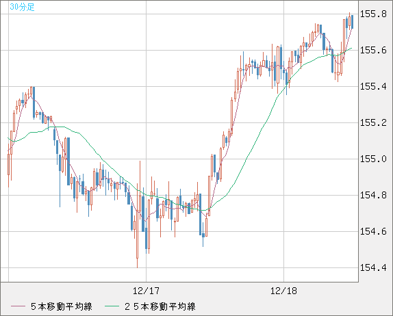 米ドル/円チャート（USD/JPY）30分足