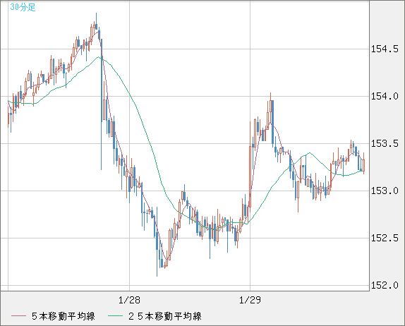 米ドル/円チャート（USD/JPY）30分足