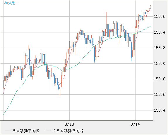 米ドル/円チャート（USD/JPY）30分足