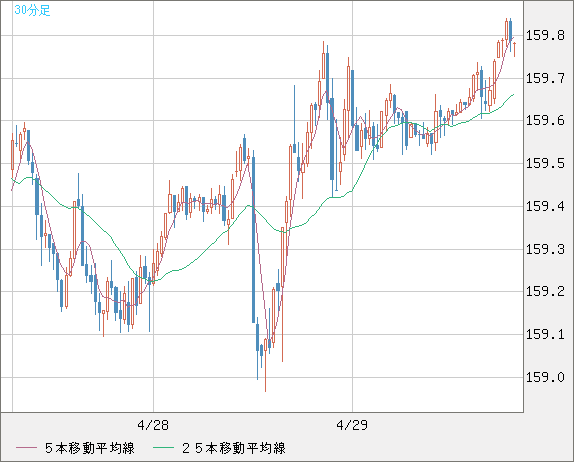 米ドル/円チャート（USD/JPY）30分足