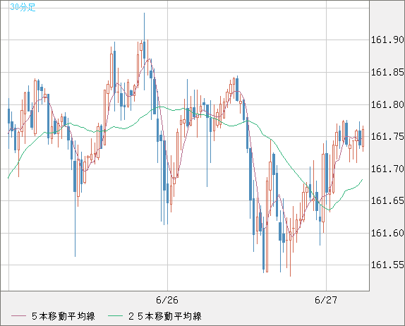 米ドル/円チャート（USD/JPY）30分足