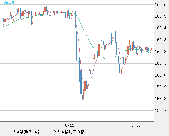 米ドル/円チャート（USD/JPY）30分足