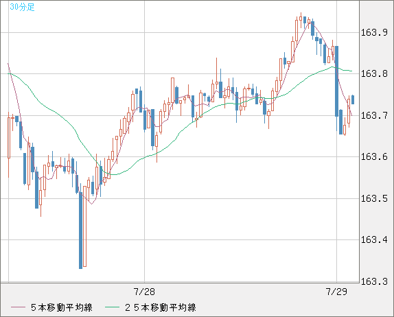米ドル/円チャート（USD/JPY）30分足