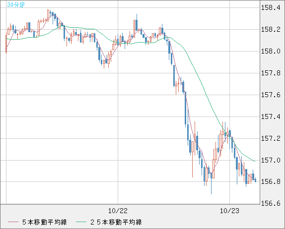 米ドル/円チャート（USD/JPY）30分足