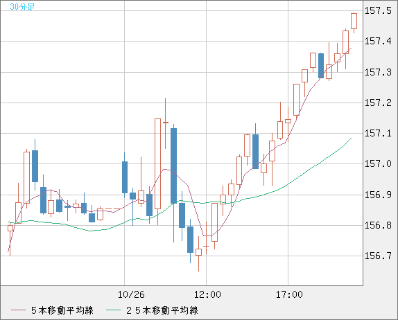 米ドル/円チャート（USD/JPY）30分足