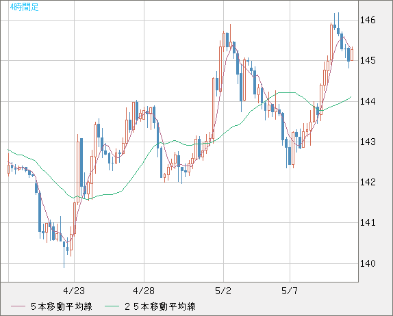米ドル/円チャート（USD/JPY）4時間足