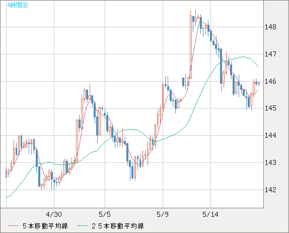 米ドル/円チャート（USD/JPY）4時間足