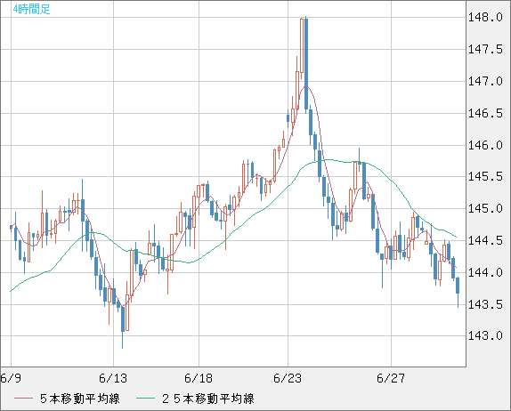 米ドル/円チャート（USD/JPY）4時間足