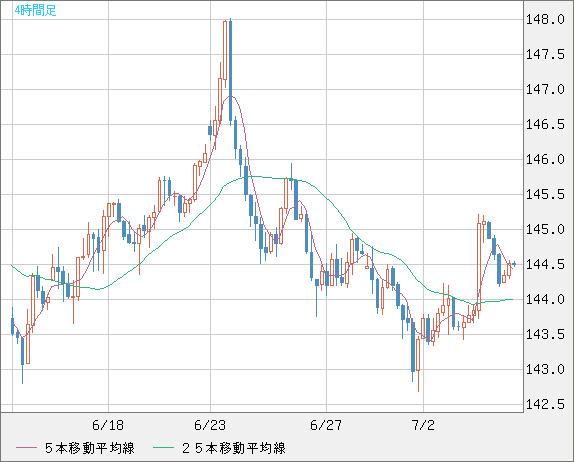 米ドル/円チャート（USD/JPY）4時間足