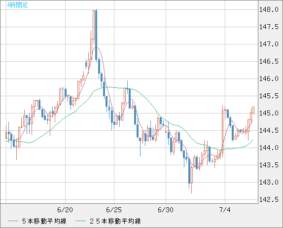 米ドル/円チャート（USD/JPY）4時間足