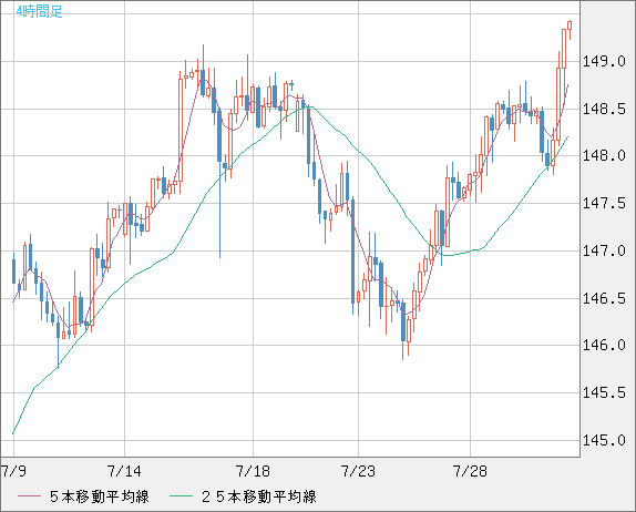 米ドル/円チャート（USD/JPY）4時間足