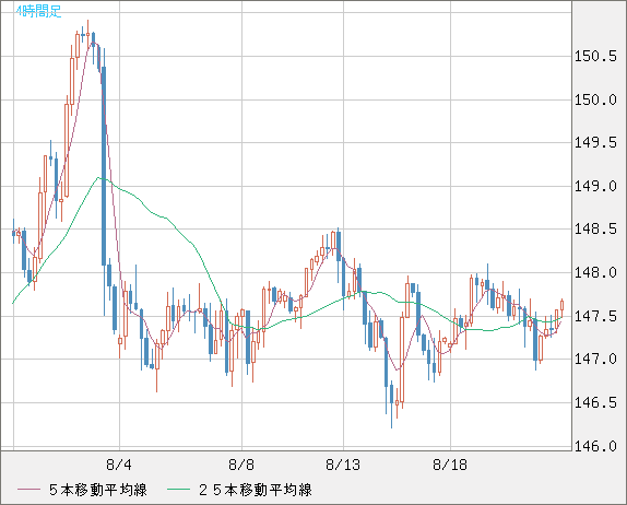 米ドル/円チャート（USD/JPY）4時間足