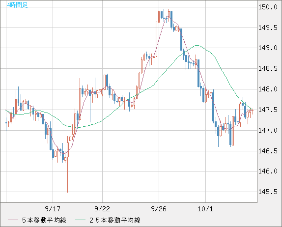 米ドル/円チャート（USD/JPY）4時間足
