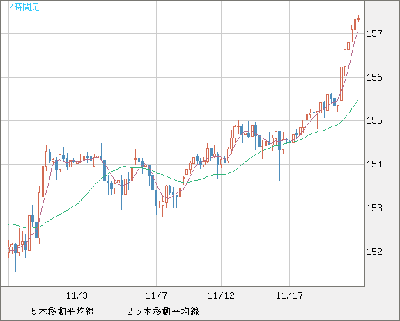 米ドル/円チャート（USD/JPY）4時間足