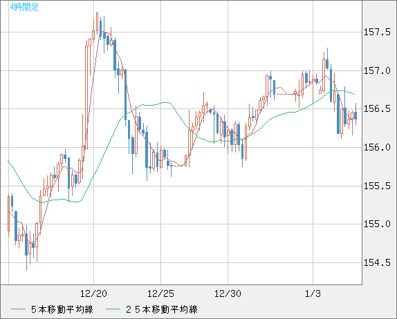 米ドル/円チャート（USD/JPY）4時間足