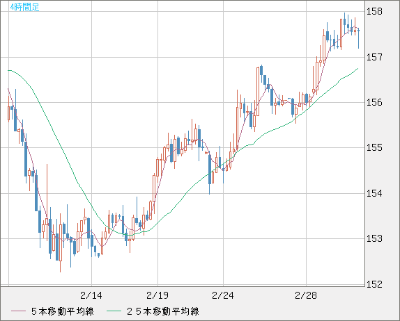 米ドル/円チャート（USD/JPY）4時間足