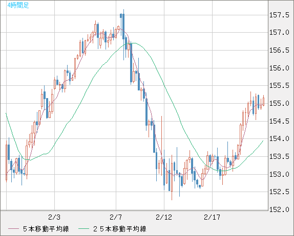 米ドル/円チャート（USD/JPY）4時間足