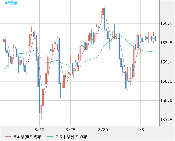 米ドル/円チャート（USD/JPY）4時間足