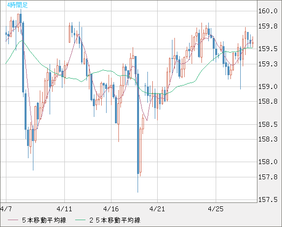 米ドル/円チャート（USD/JPY）4時間足