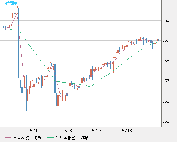 米ドル/円チャート（USD/JPY）4時間足