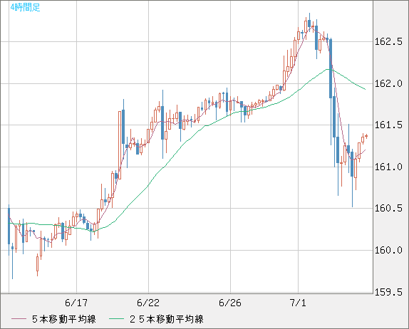 米ドル/円チャート（USD/JPY）4時間足