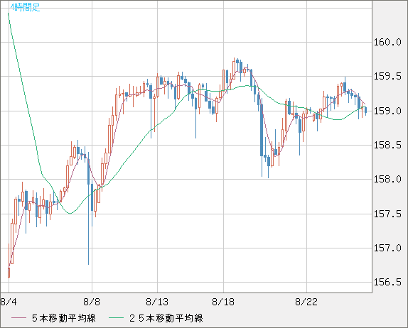米ドル/円チャート（USD/JPY）4時間足