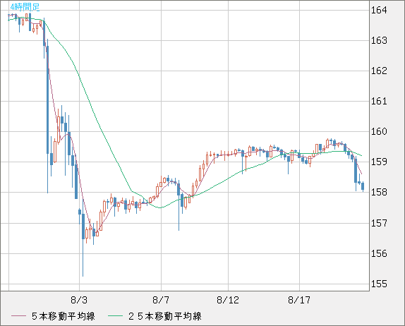 米ドル/円チャート（USD/JPY）4時間足