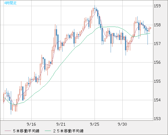 米ドル/円チャート（USD/JPY）4時間足