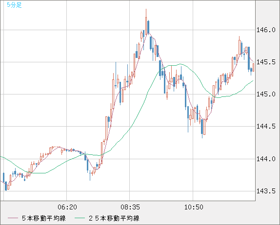 米ドル/円チャート（USD/JPY）｜FX・為替チャート＆レート - ザイFX！