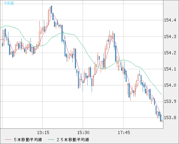 米ドル/円チャート（USD/JPY）｜FX・為替チャート＆レート - ザイFX！