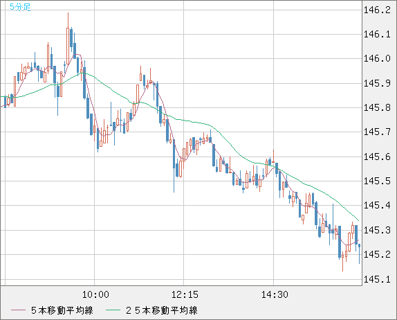 米ドル/円チャート（USD/JPY）5分足