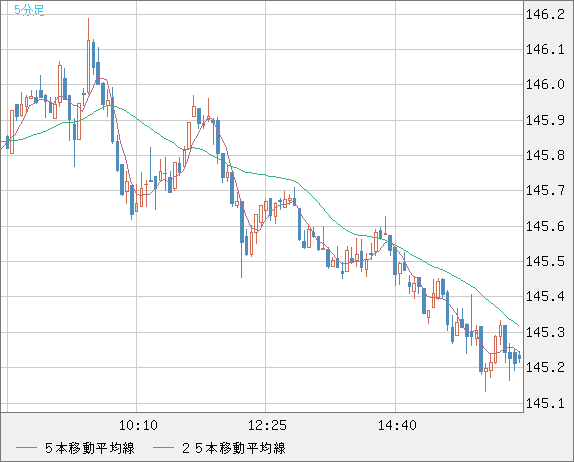 米ドル/円チャート（USD/JPY）5分足