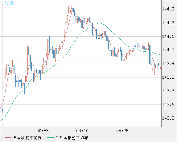 米ドル/円チャート（USD/JPY）｜FX・為替チャート＆レート