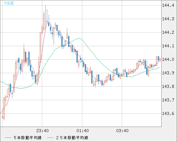 米ドル/円チャート（USD/JPY）5分足