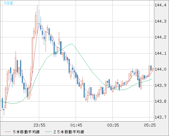 米ドル/円チャート（USD/JPY）5分足