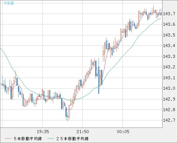 米ドル/円チャート（USD/JPY）5分足