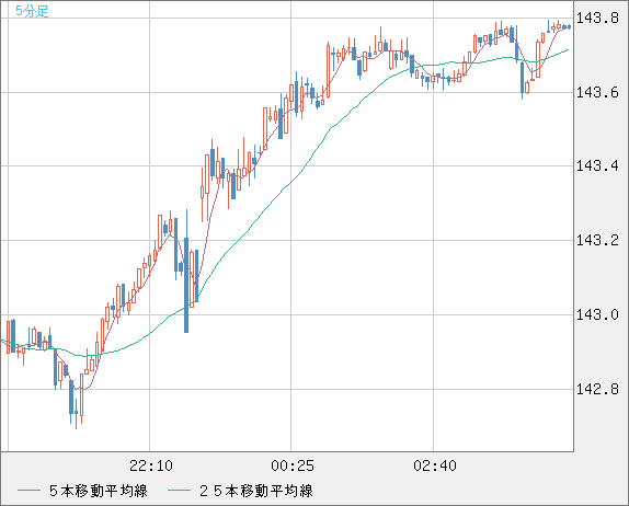 米ドル/円チャート（USD/JPY）5分足