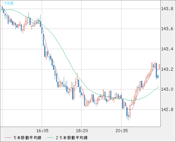 米ドル/円チャート（USD/JPY）5分足