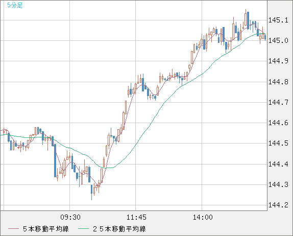 米ドル/円チャート（USD/JPY）5分足