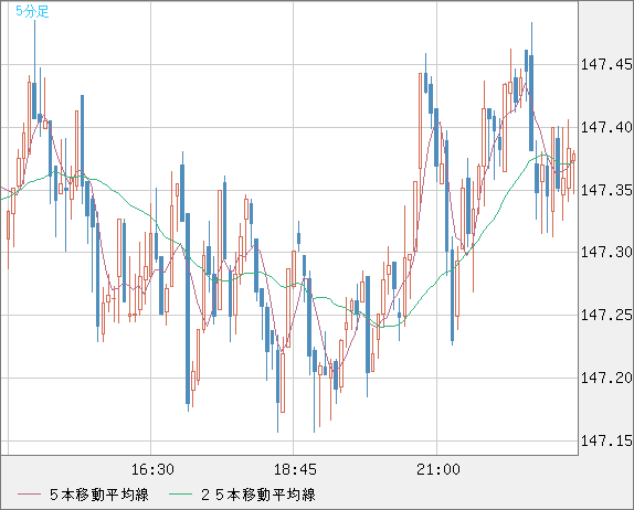 米ドル/円チャート（USD/JPY）5分足