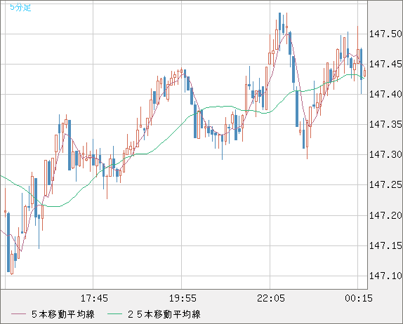 米ドル/円チャート（USD/JPY）｜FX・為替チャート＆レート