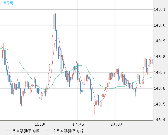 米ドル/円チャート（USD/JPY）｜FX・為替チャート＆レート
