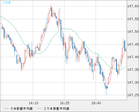 midolily　フォロー割引 米ドル/円チャート（USD/JPY）｜FX・為替チャート＆レート
