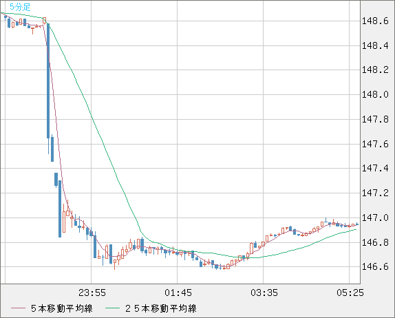 米ドル/円チャート（USD/JPY）5分足