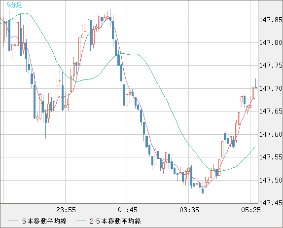 midolily　フォロー割引 米ドル/円チャート（USD/JPY）｜FX・為替チャート＆レート