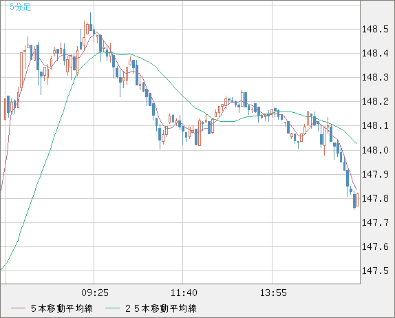 米ドル/円チャート（USD/JPY）｜FX・為替チャート＆レート