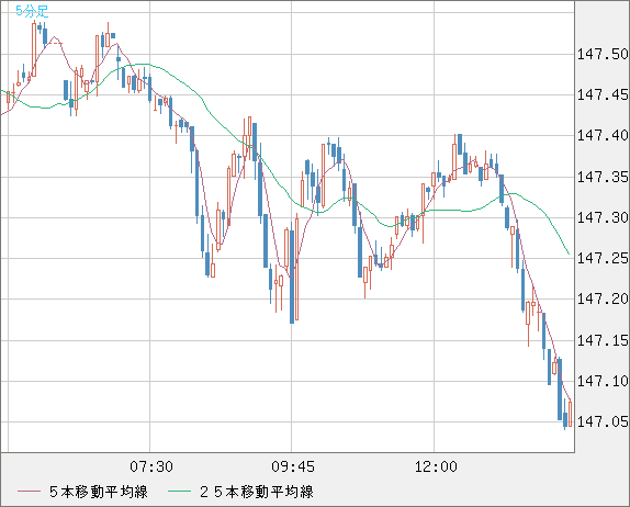 米ドル/円チャート（USD/JPY）5分足