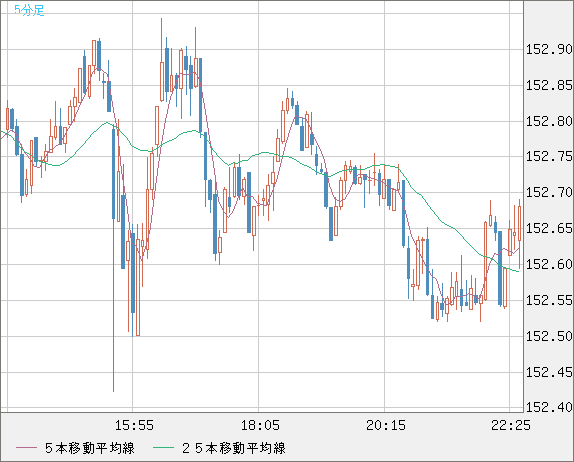 米ドル/円チャート（USD/JPY）5分足