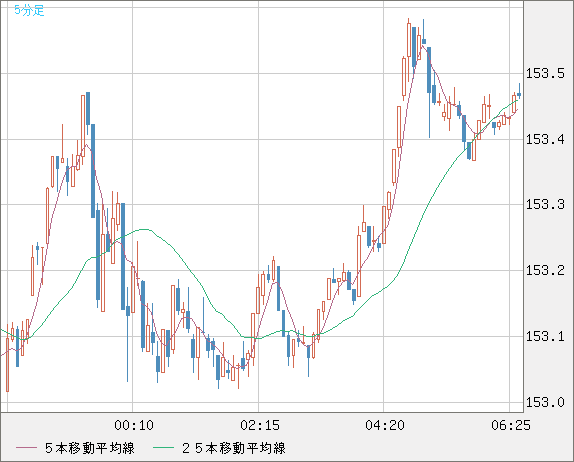 どる円 米ドル/円チャート（USD/JPY）｜FX・為替チャート＆レート
